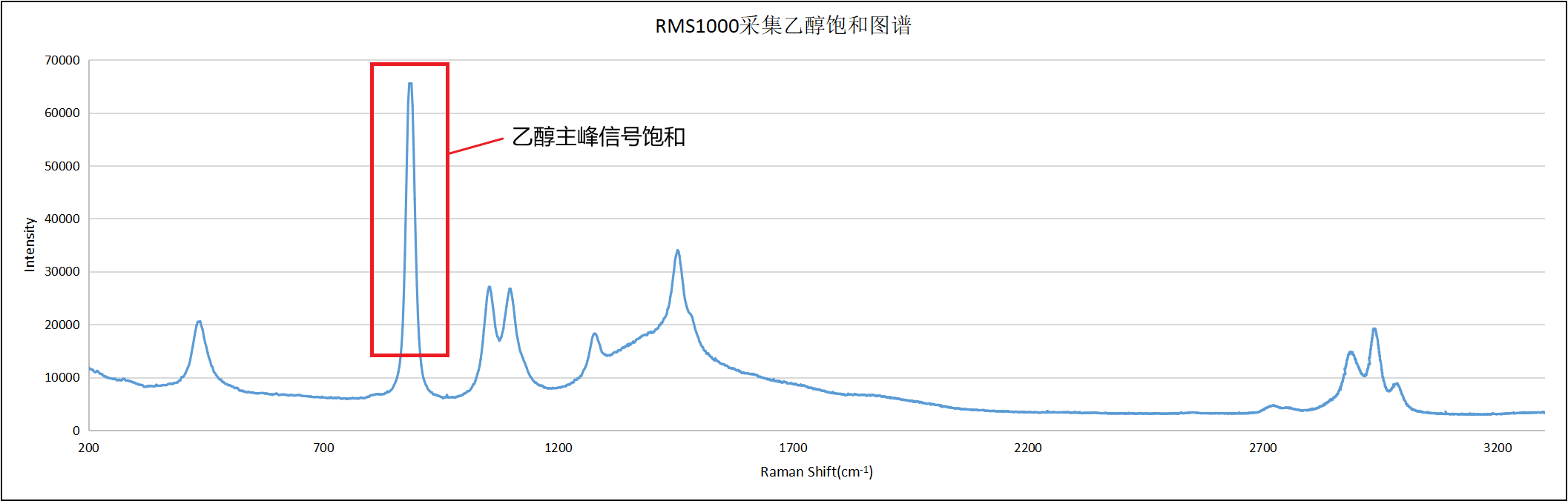 乙醇信號飽和譜圖.png