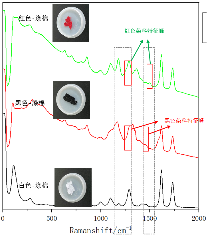 圖3：不同顏色滌棉的1064拉曼光譜.png